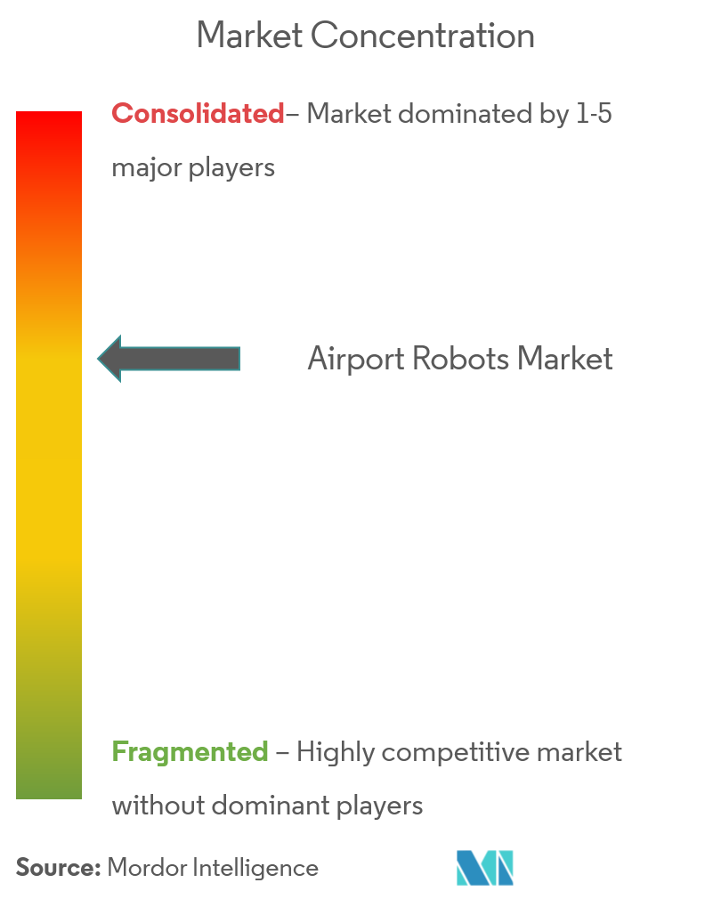 Airport Robots Market Forecast